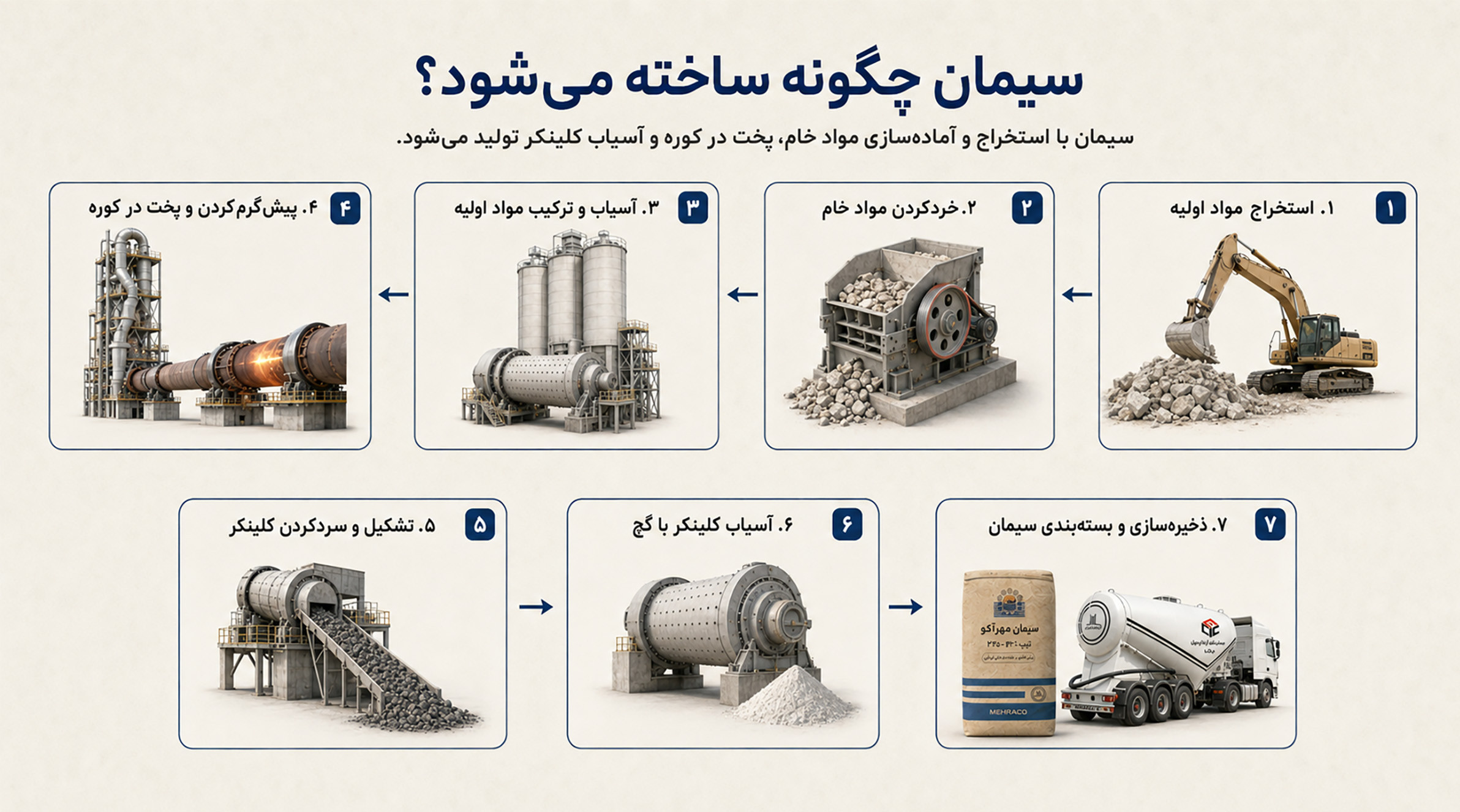 سیمان چگونه ساخته میشود؟ متن جایگزین باید محتوای اصلی تصویر را کوتاه و دقیق برای موتورهای جستوجو و کاربران دارای اختلال بینایی توضیح دهد.