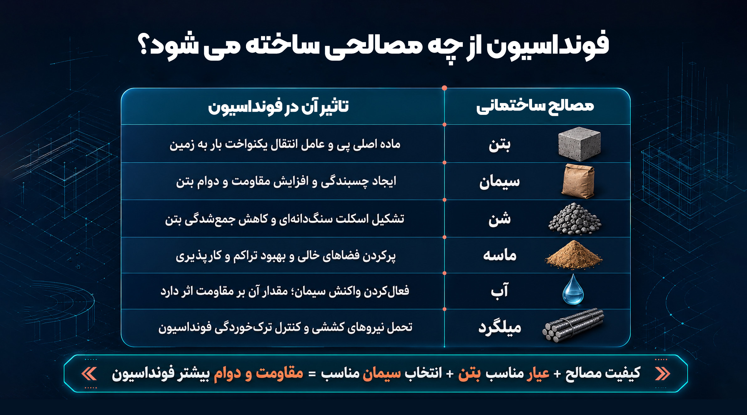 فونداسیون از چع مصالحی ساخته می شود تصویر آموزشی مصالح تشکیلدهنده فونداسیون ساختمان