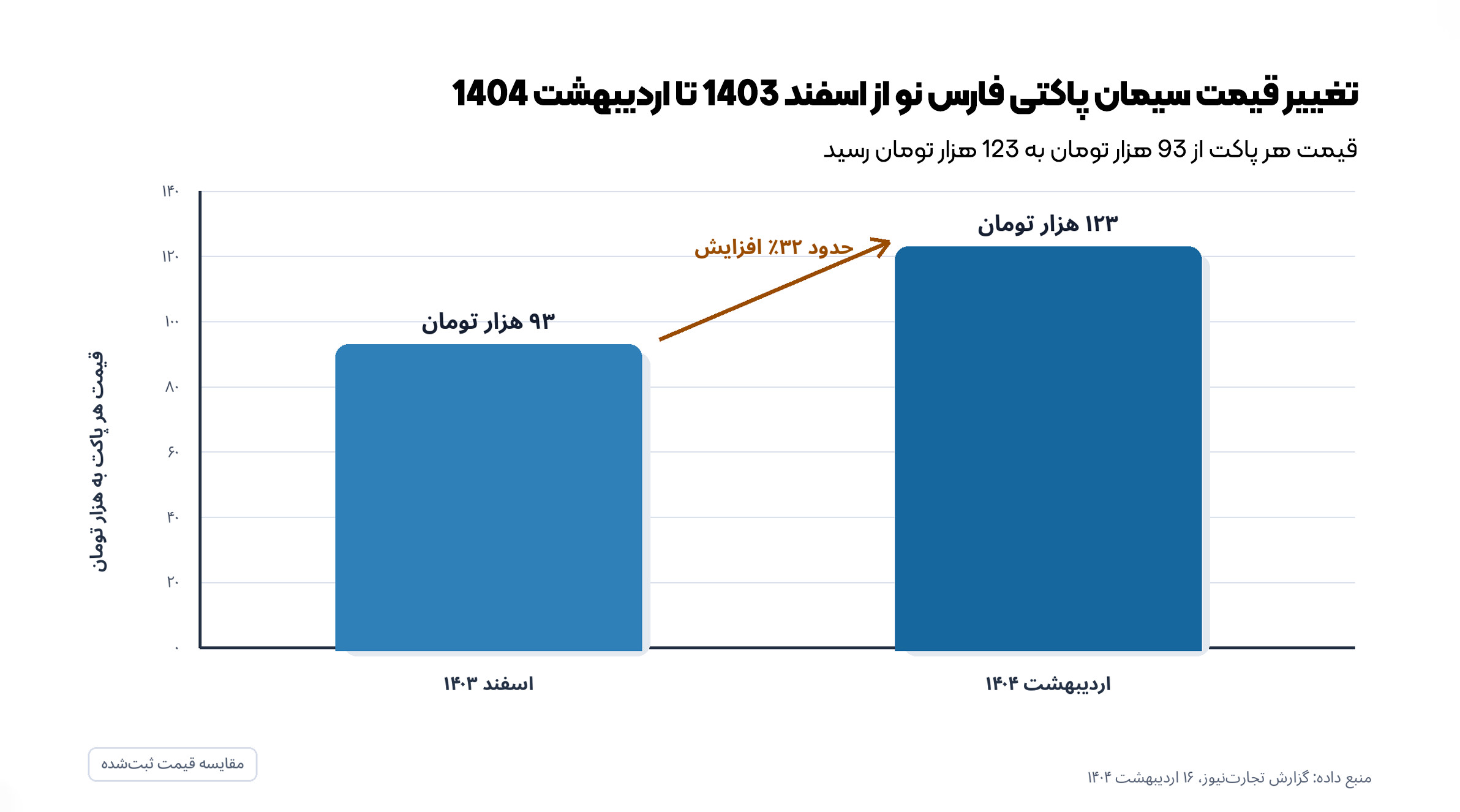 تغییر قیمت پاکت سیمانی نمودار مقایسه تغییر قیمت پاکت سیمان