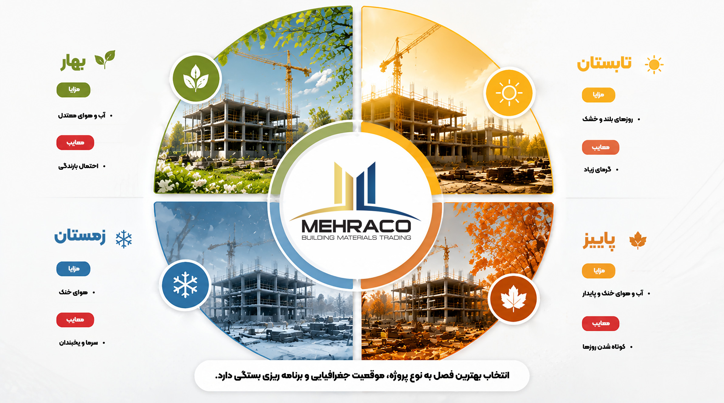 شرایط ساخت و ساز در چهار فصل