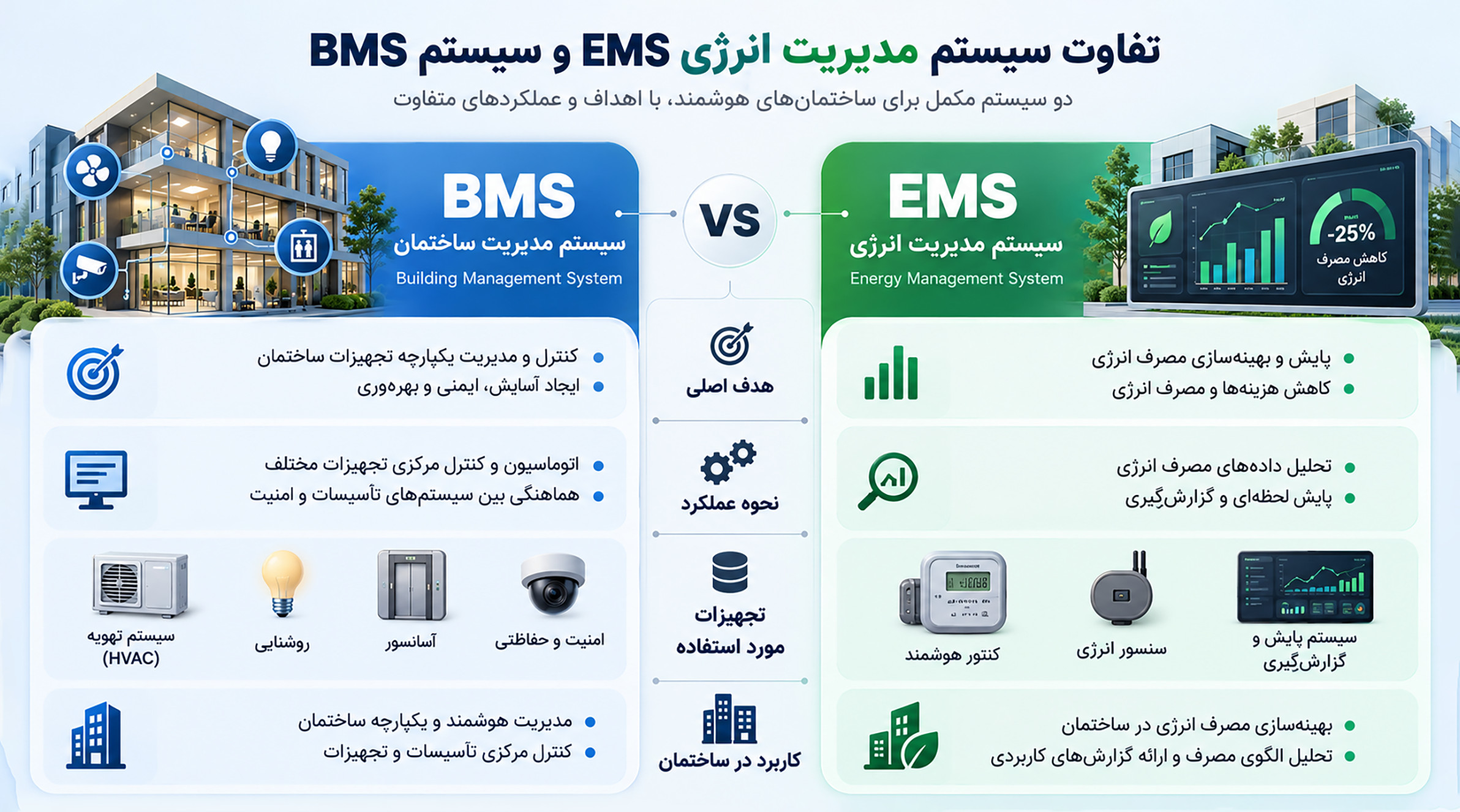 تفاوت سیستم مدیریت هوشمند BMS و سیستم EMS چیست؟ تفاوت سیستم مدیریت ساختمان BMS و انرژی EMS