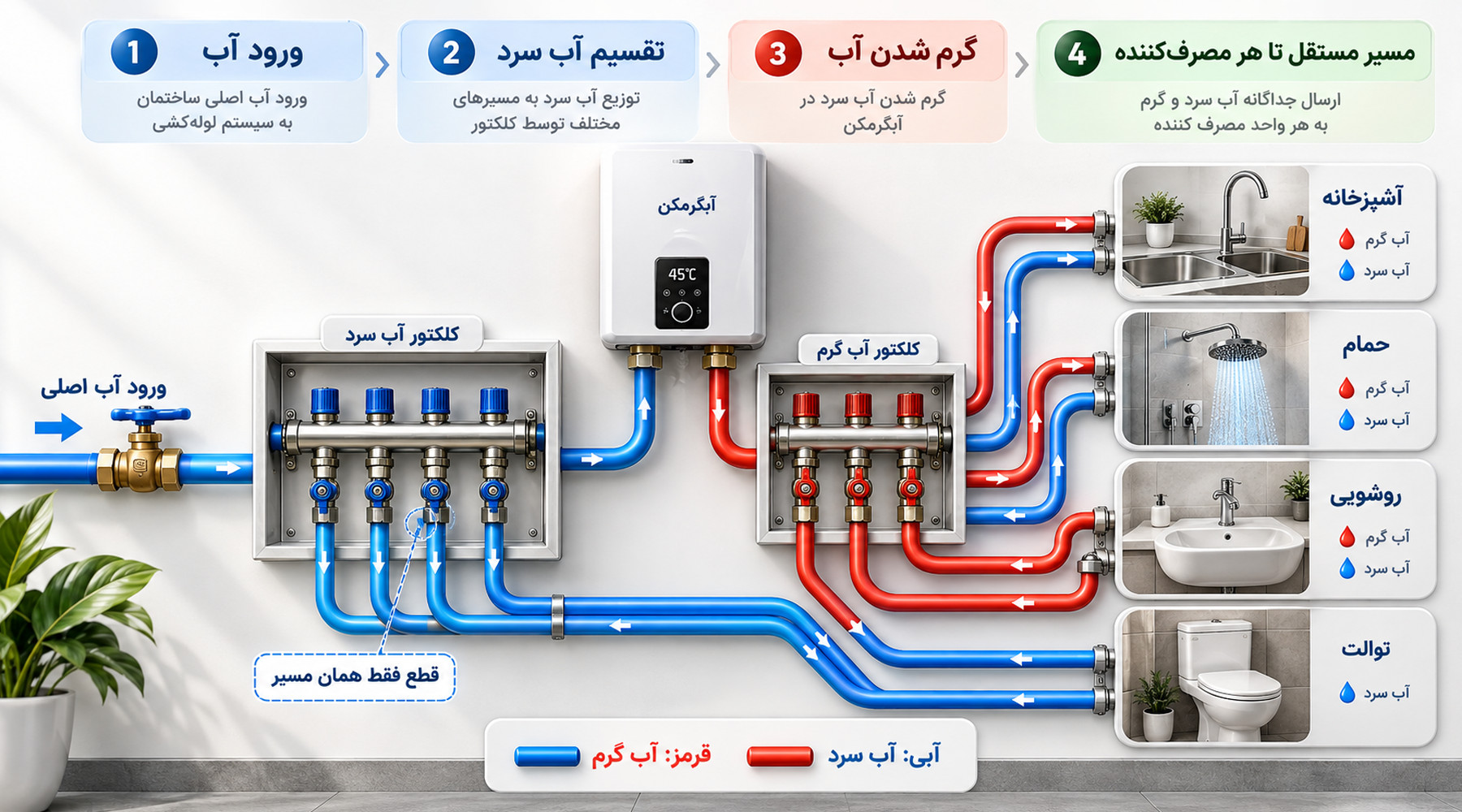نحوه عملکرد سیستم لوله‌کشی کلکتوری ساختمان