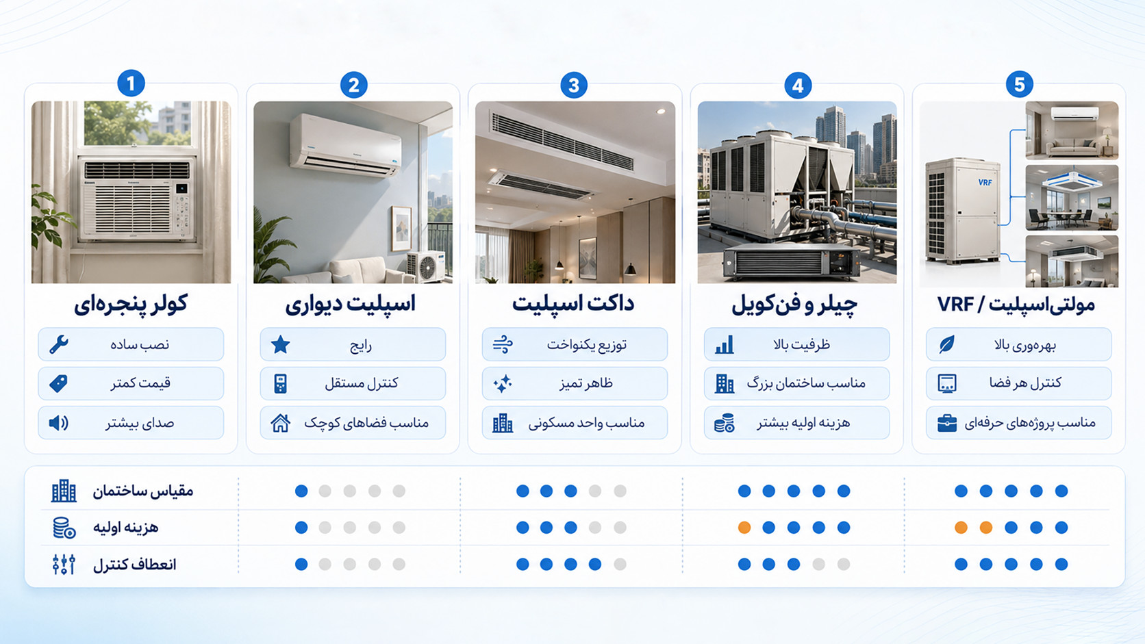 مقایسه انواع سیستم HVAC شامل اسپلیت، داکت اسپلیت، چیلر و VRF