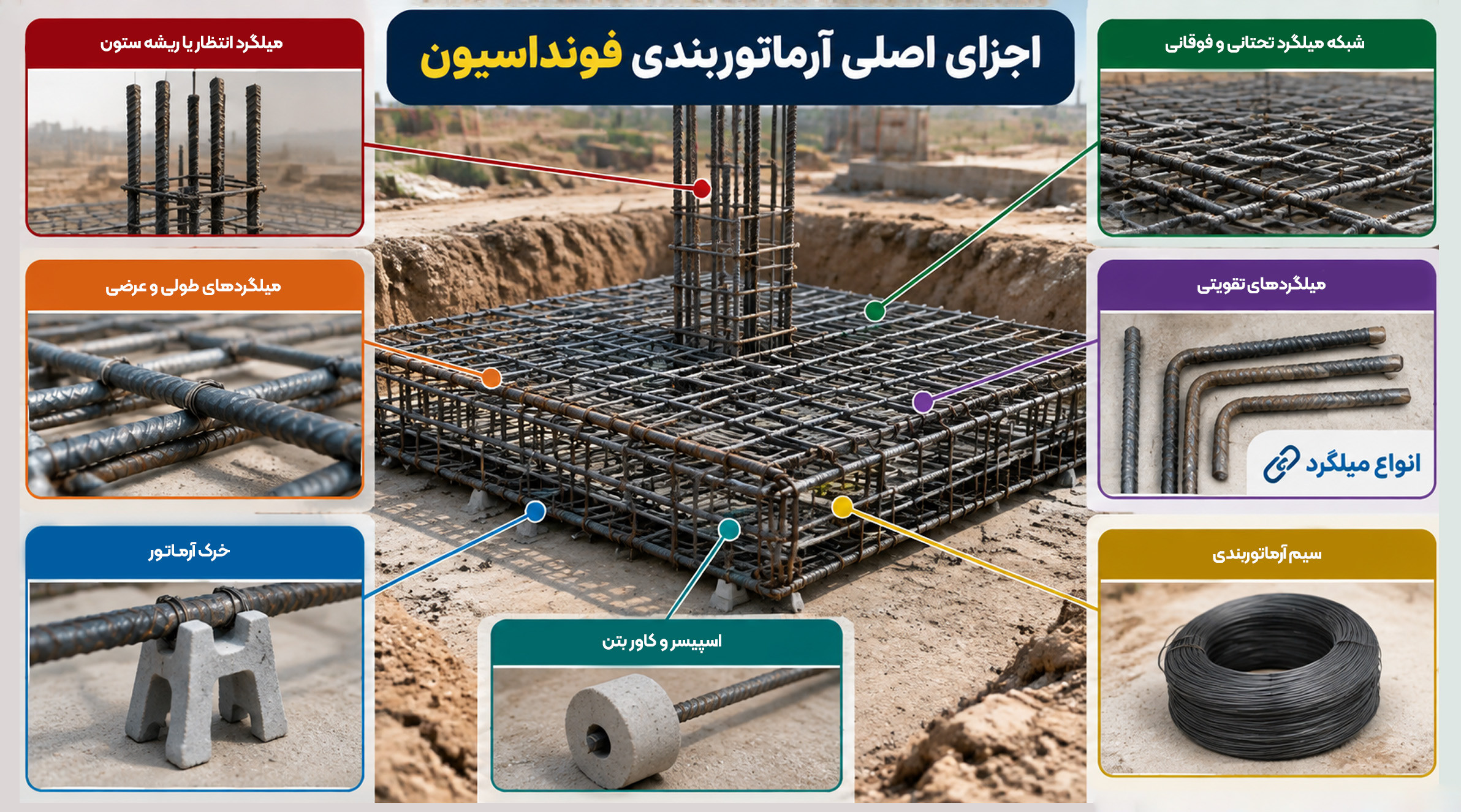 اجزای اصلی آرماتوربندی فونداسیون و میلگردهای مورد استفاده