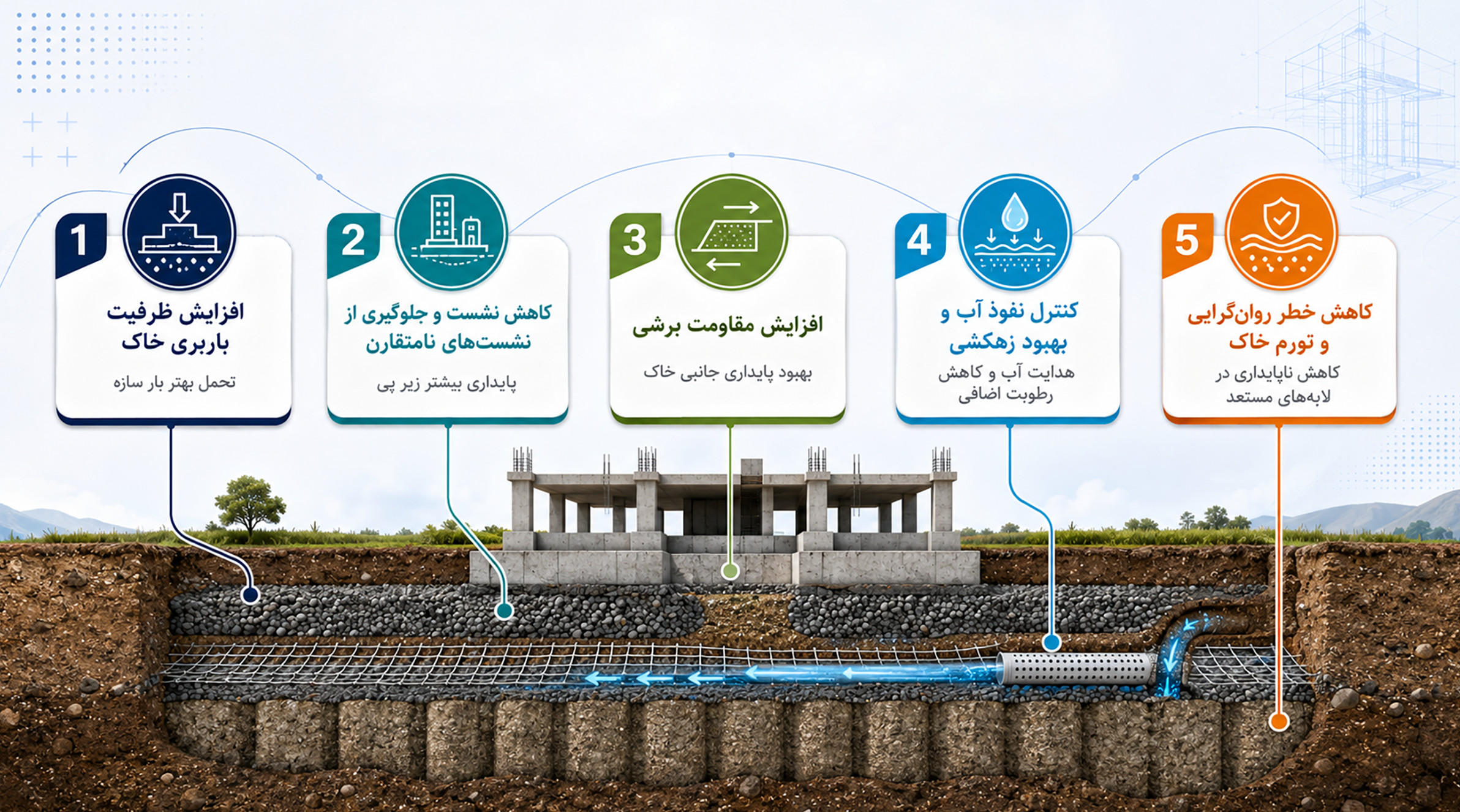 هدف از بهسازی خاک اینفوگرافیک اهداف بهسازی خاک