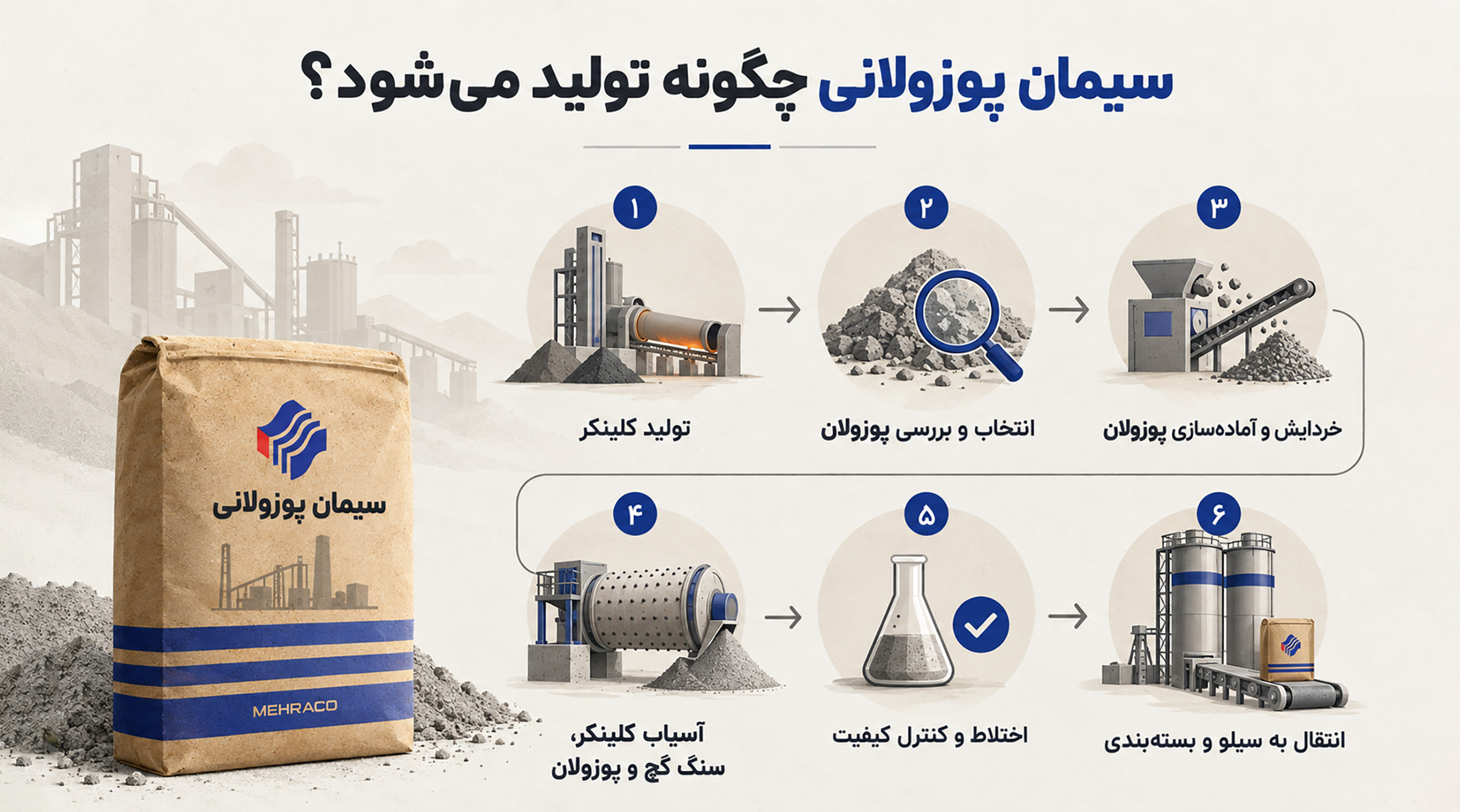 سیمان پوزولانی چگونه تولید میشود؟ مراحل تولید سیمان پوزولانی