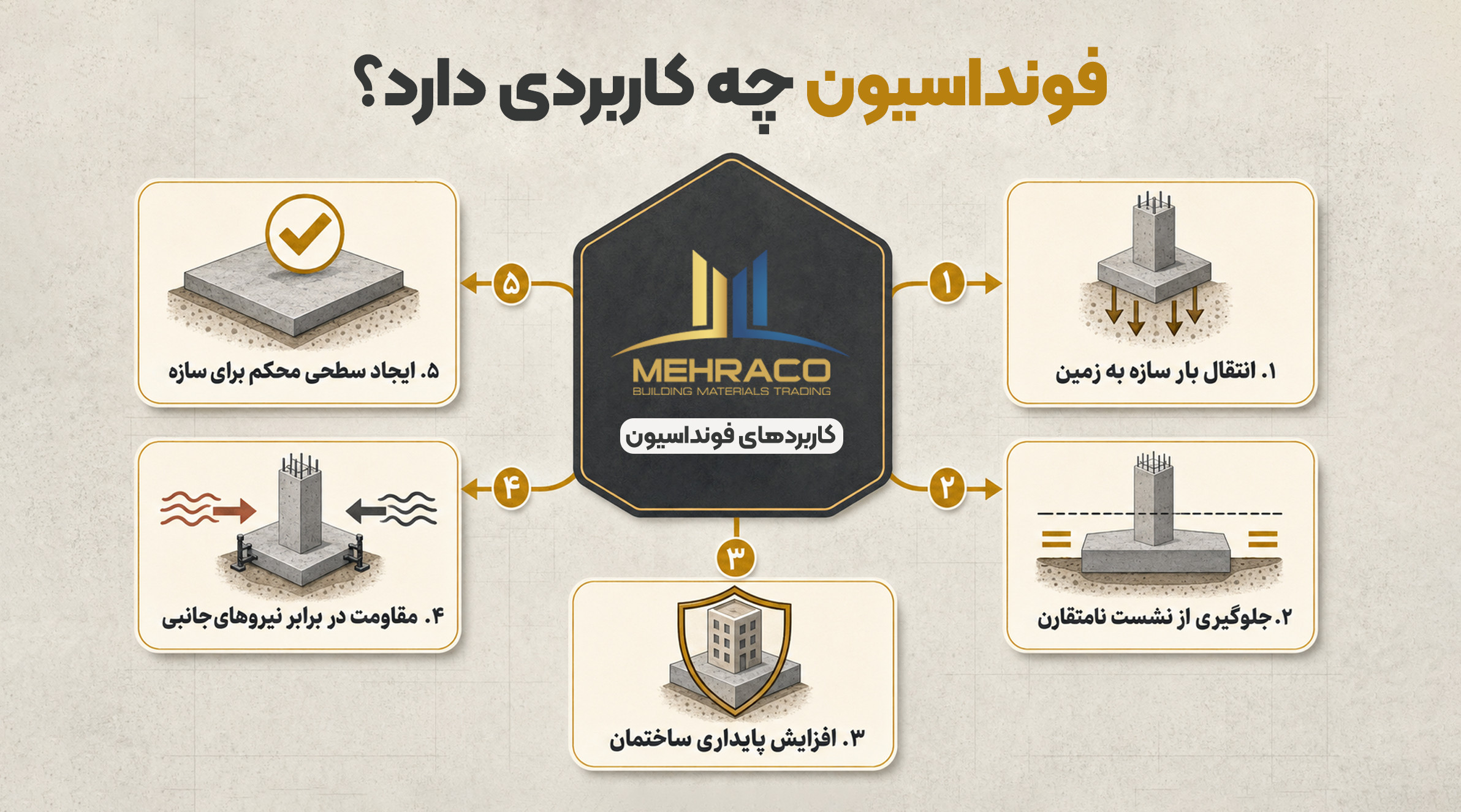 فونداسیون چه کاربردی دارد؟ اینفوگرافیک انواع فونداسیون ساختمان و کاربرد هر نوع پی در سازه
