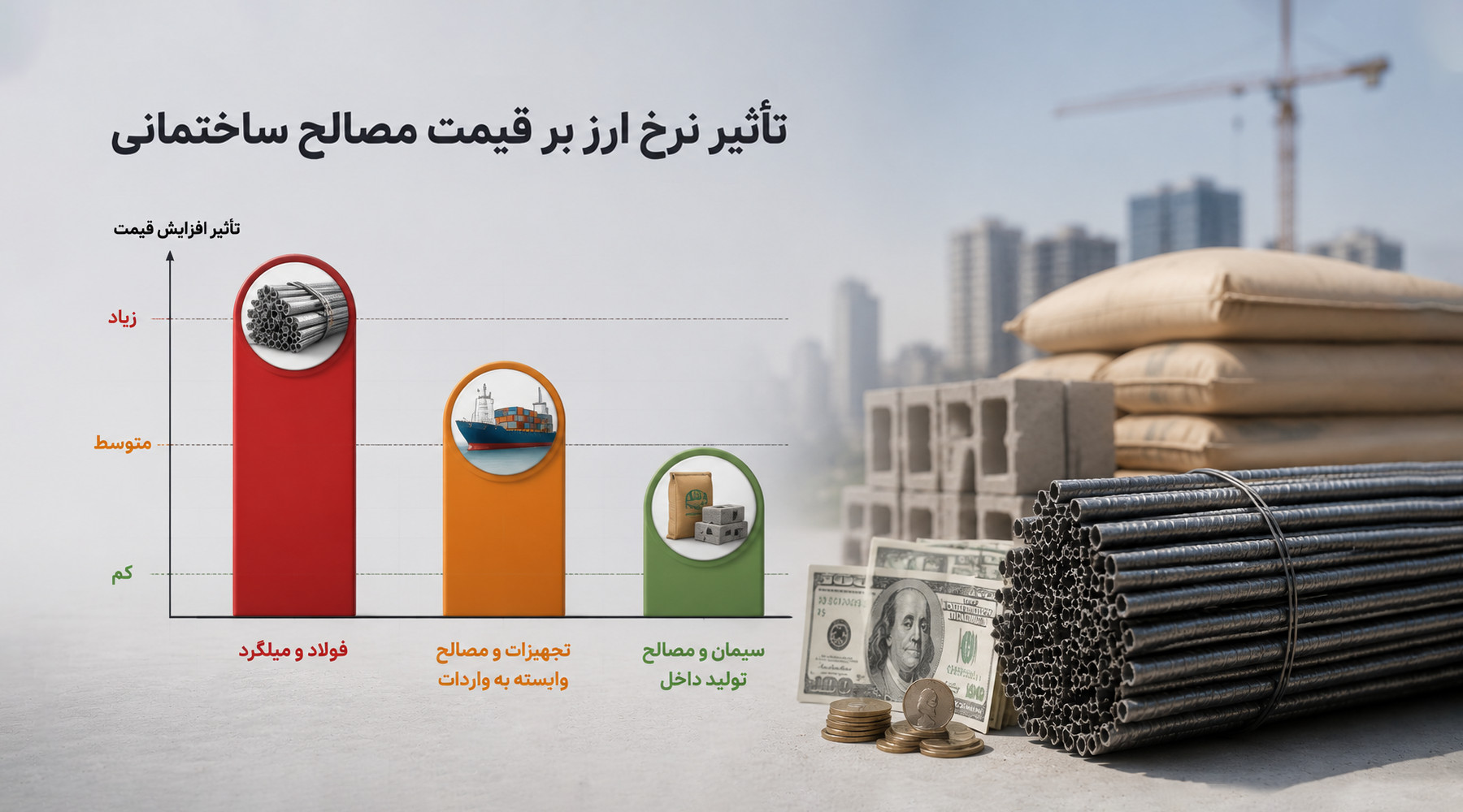 کدام مصالح بیشتر از افزایش دلار تاثیر میگیرند؟ تاثیر افزایش دلار بر انواع مصالح ساختمانی
