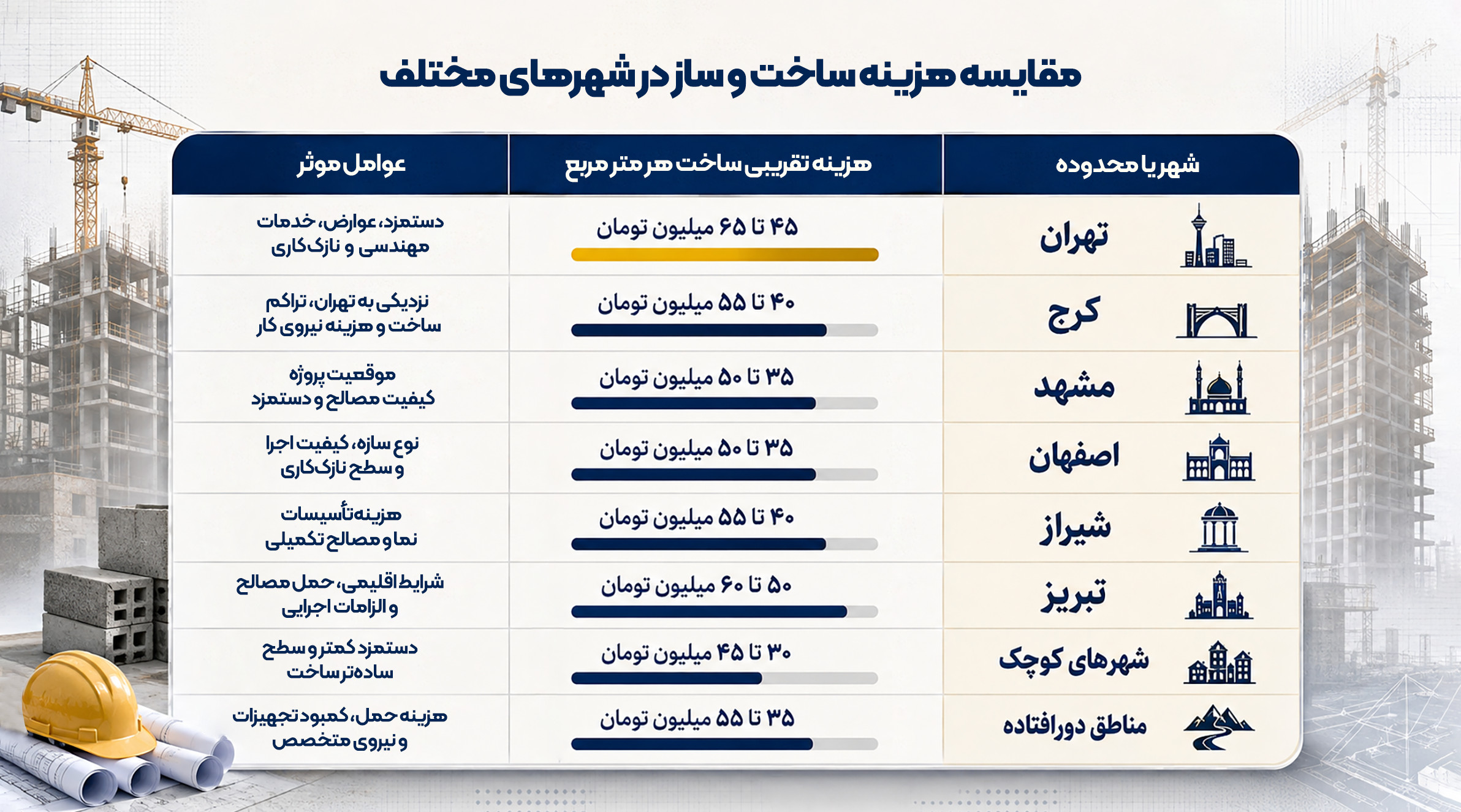مقایسه هزینه ساختوساز در شهرهای مختلف مقایسه هزینه ساخت ساختمان در شهرهای مختلف
