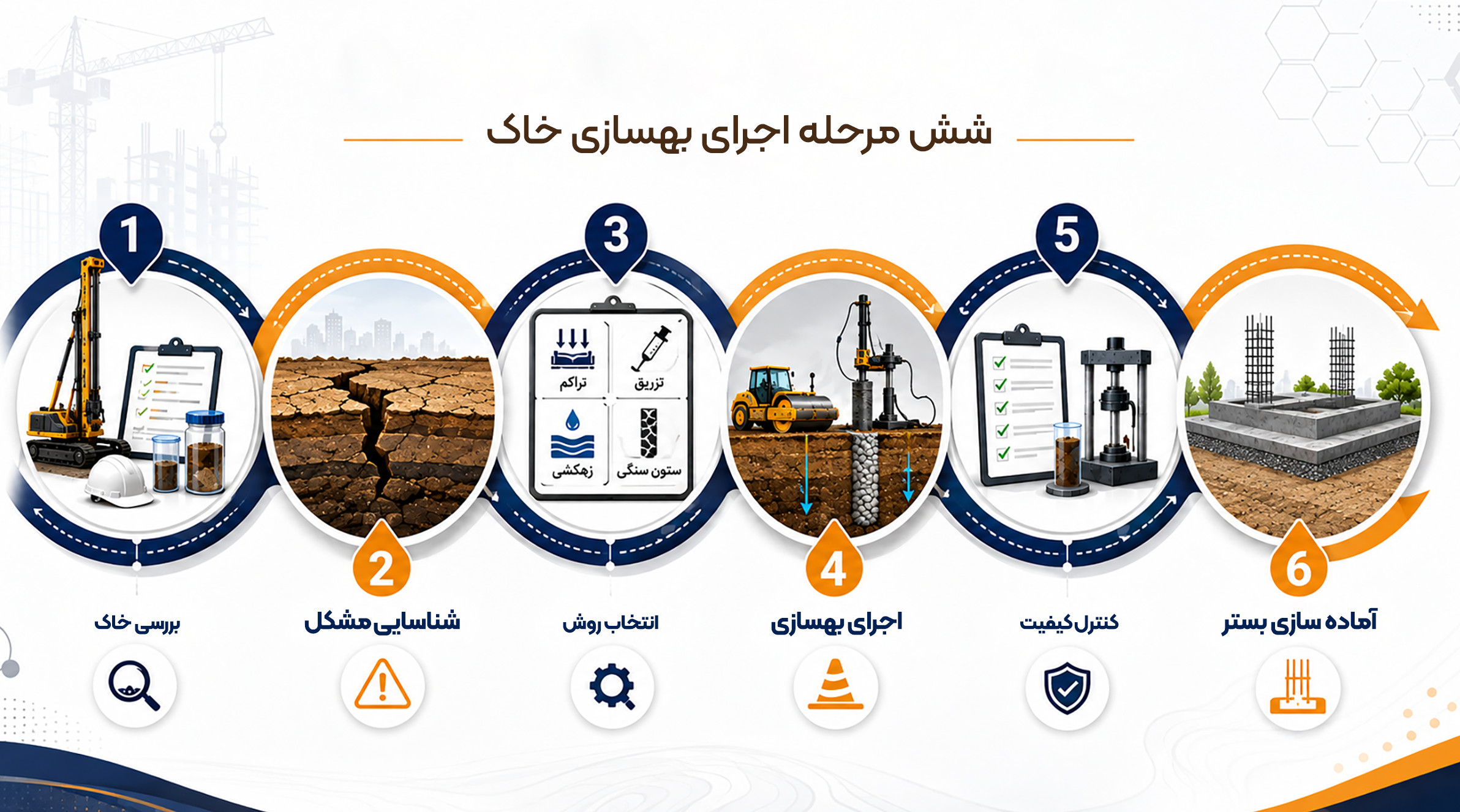 مراحل اجرای بهسازی خاک اینفوگرافیک مراحل بهسازی خاک