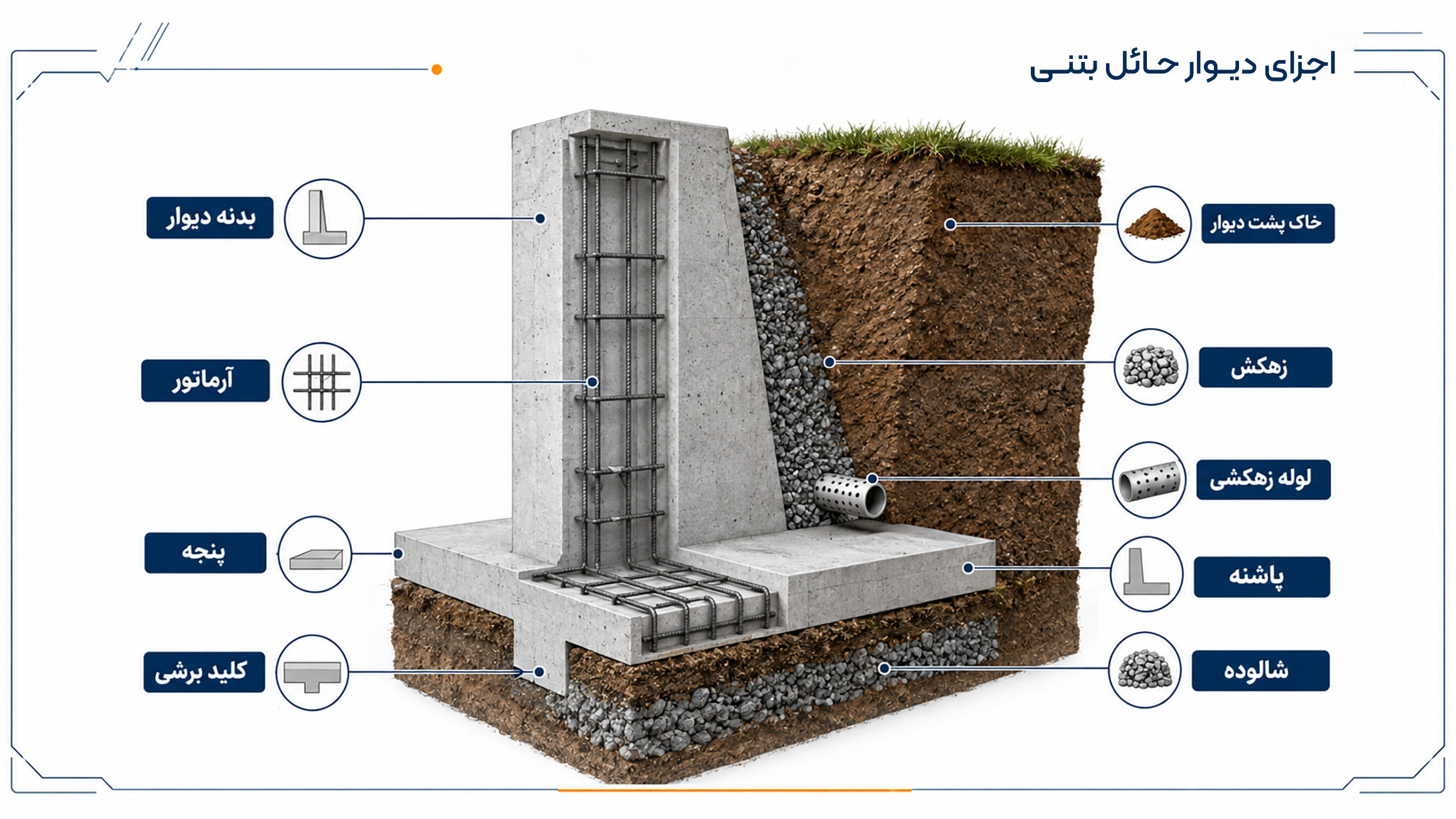 اجزای دیوار حائل بتنی شامل بدنه دیوار، دال پایه، پاشنه و پنجه
