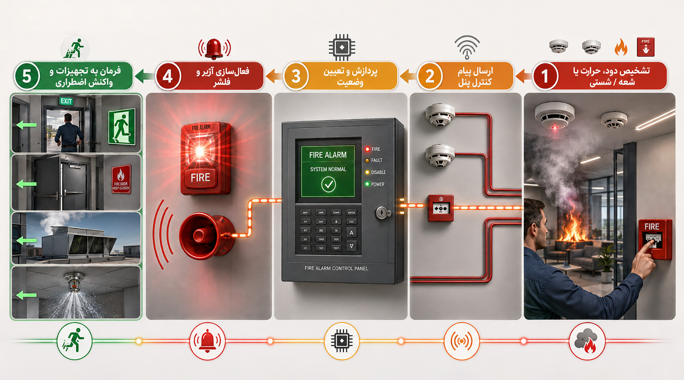 نحوه عملکرد سیستم اعلام حریق مراحل عملکرد سیستم اعلام حریق شامل تشخیص خطر، پردازش اطلاعات و فعال شدن هشدار