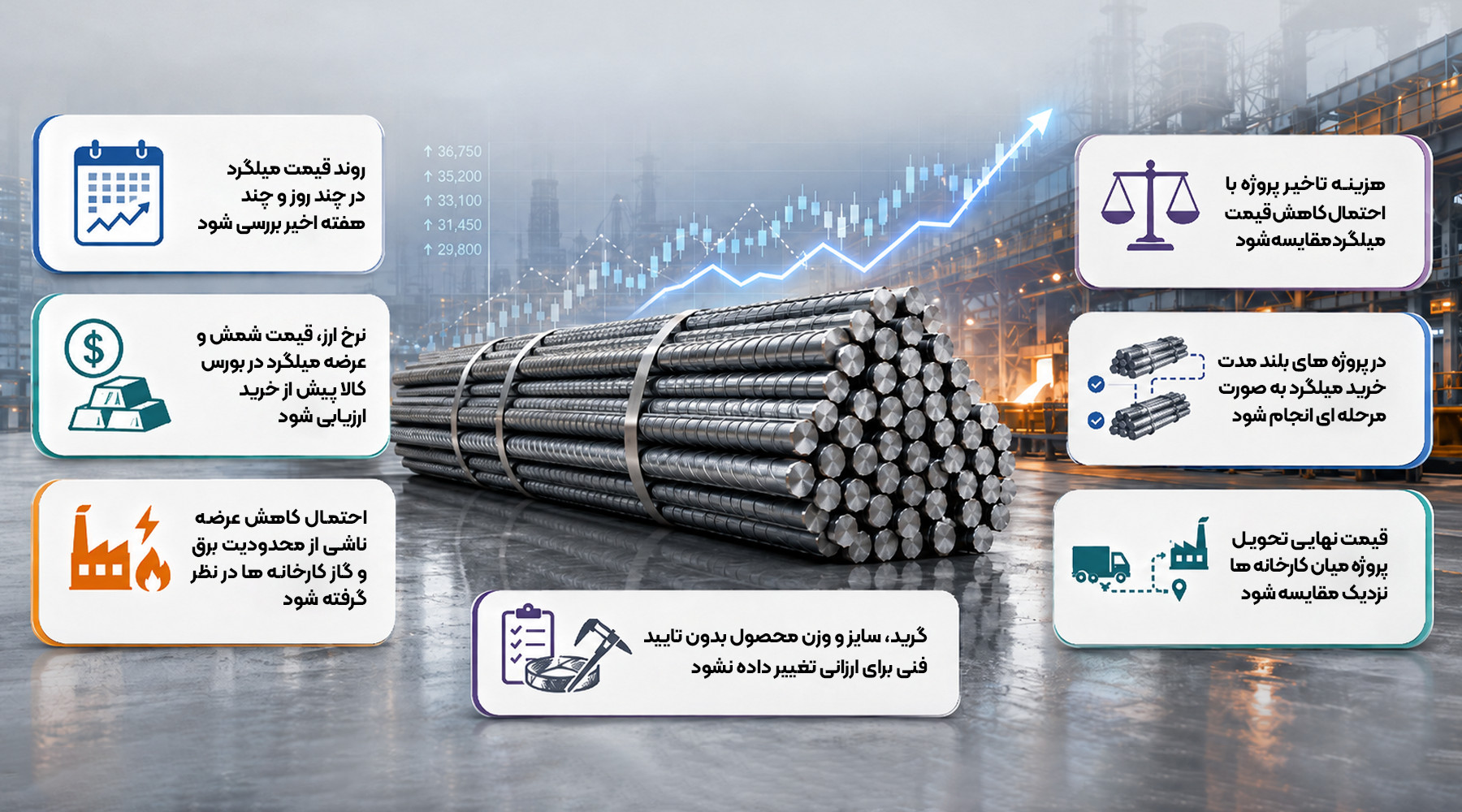 هنگام افزایش قیمت میلگرد، خرید کنیم یا منتظر بمانیم؟ اینفوگرافیک تصمیمگیری برای خرید میلگرد هنگام افزایش قیمت، با تصویر دستههای میلگرد و نمودار صعودی قیمت