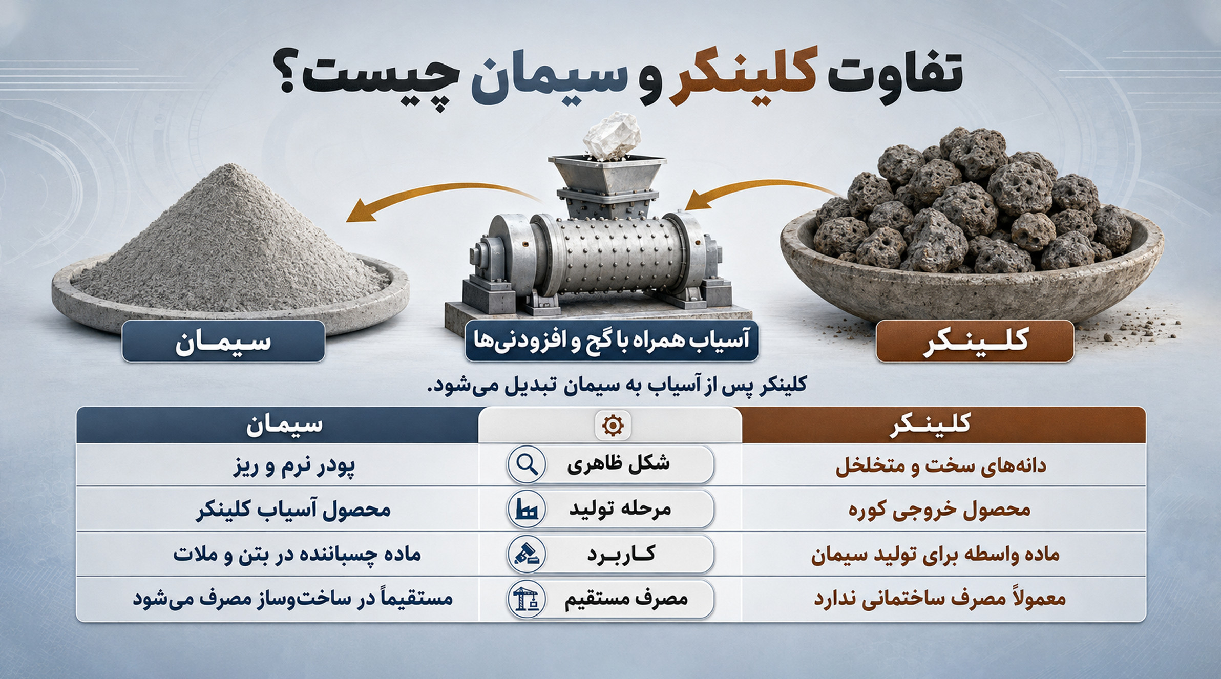 تفاوت کلینکر و سیمان چیست؟ تفاوت کلینکر و سیمان در تولید سیمان