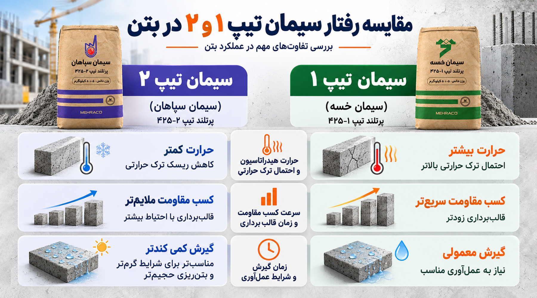 مقایسه سیمان تیپ یک و دو انتخاب سیمان تیپ یک یا دو