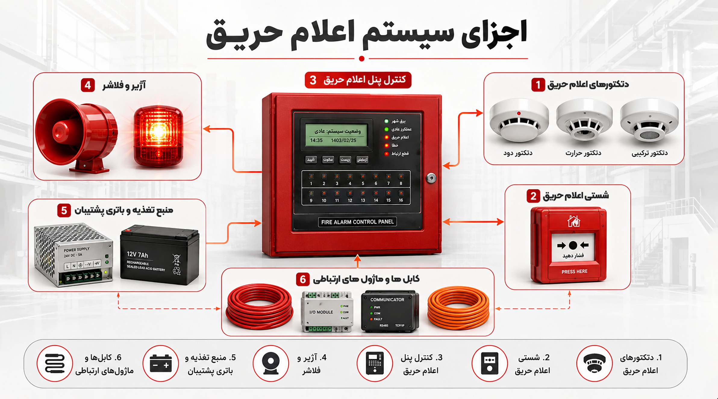 اجزای سیستم اعلام حریق اجزای سیستم اعلام حریق شامل کنترل پنل، دتکتورها و تجهیزات هشداردهنده